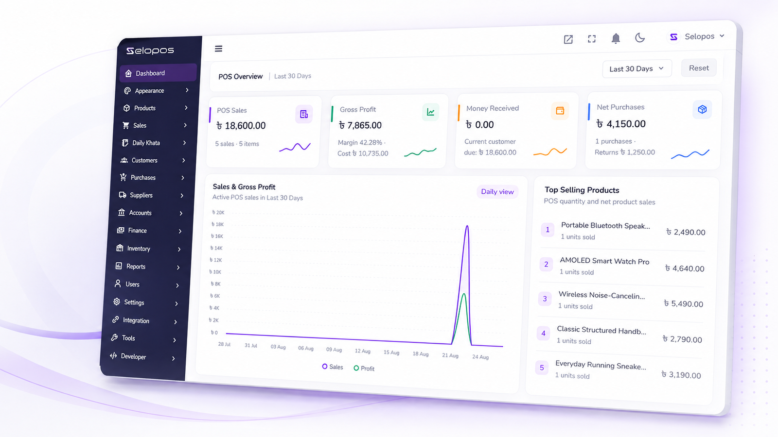 SeloPOS dashboard showing POS sales, gross profit, purchases and top selling products